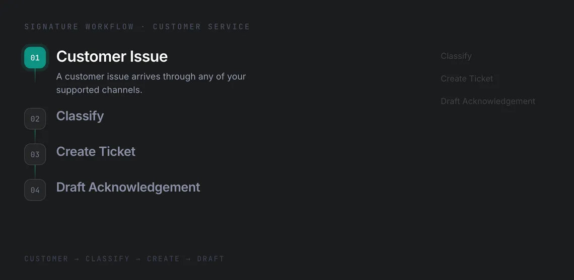 CommandLyne taking a customer issue from intake through to resolution.