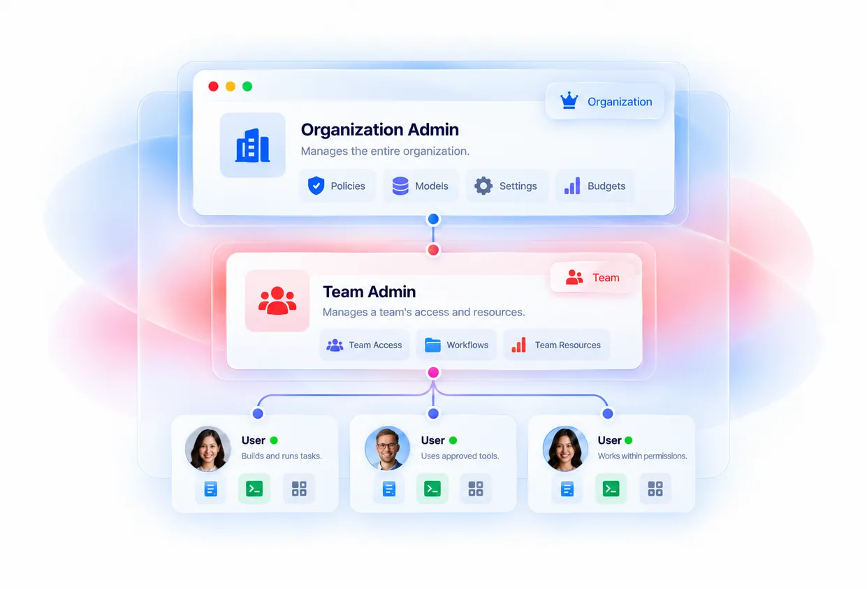 Organization Admin, Team Admin and User tiers shown as a hierarchy.