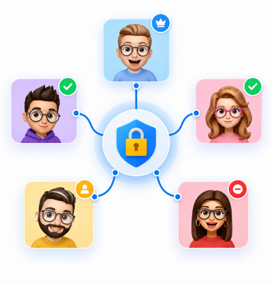 A permission graph linking five people to a central secured lock.