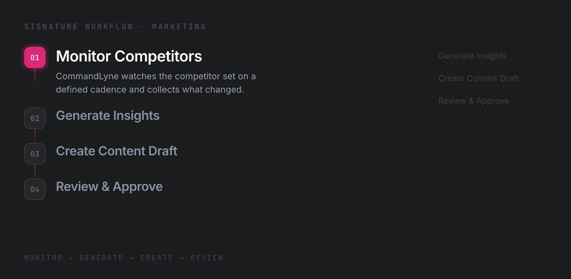 CommandLyne turning competitor monitoring into a content draft.